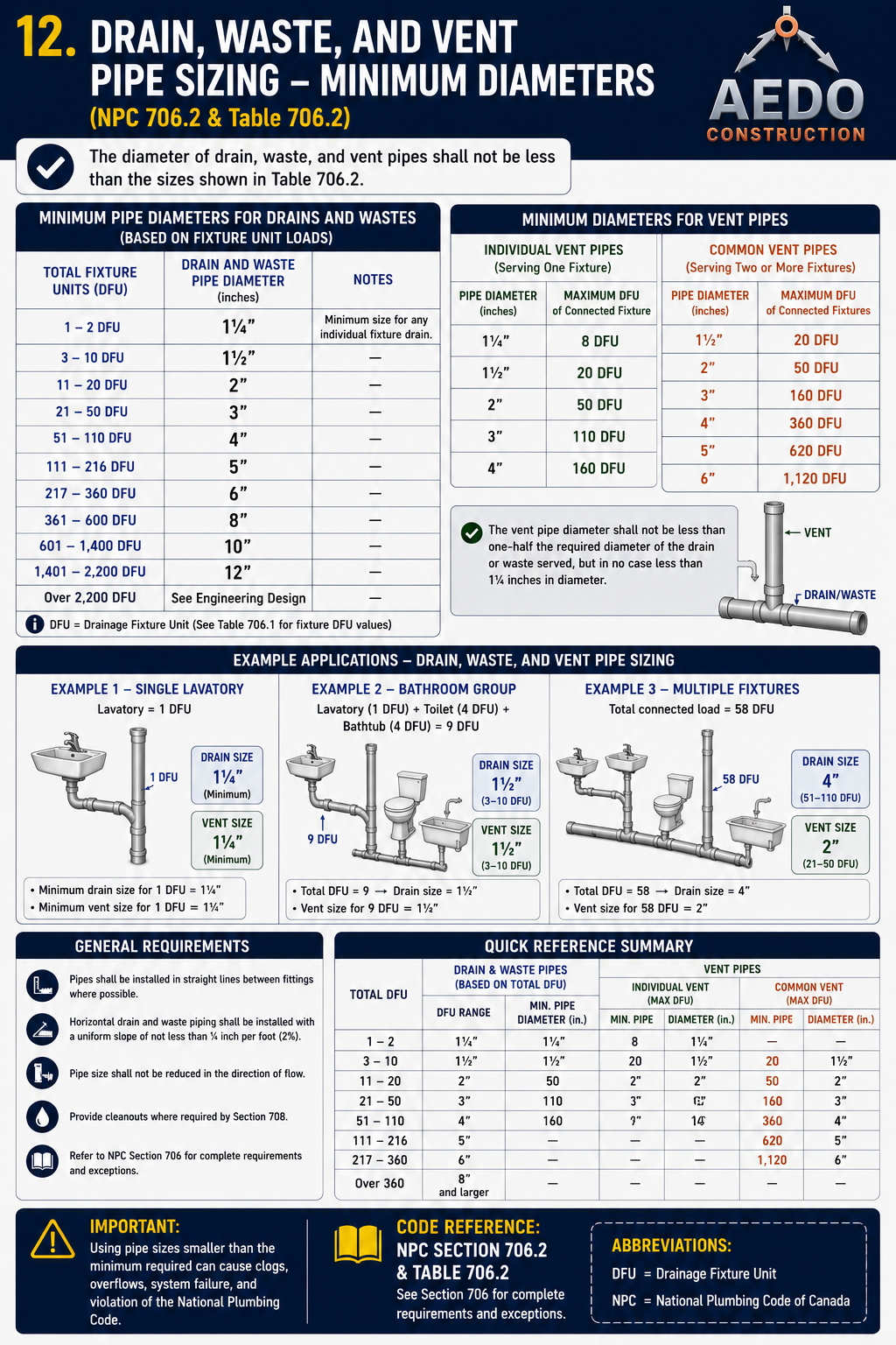 Drain, Waste, and Vent Pipe Sizing – Minimum Diameters (NPC 706.2 & Table 706.2)